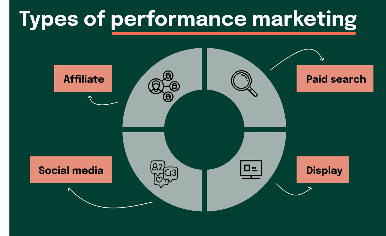 Everything About Performance Marketing The Complete Guide - 8K Abstract Arts for Desktop